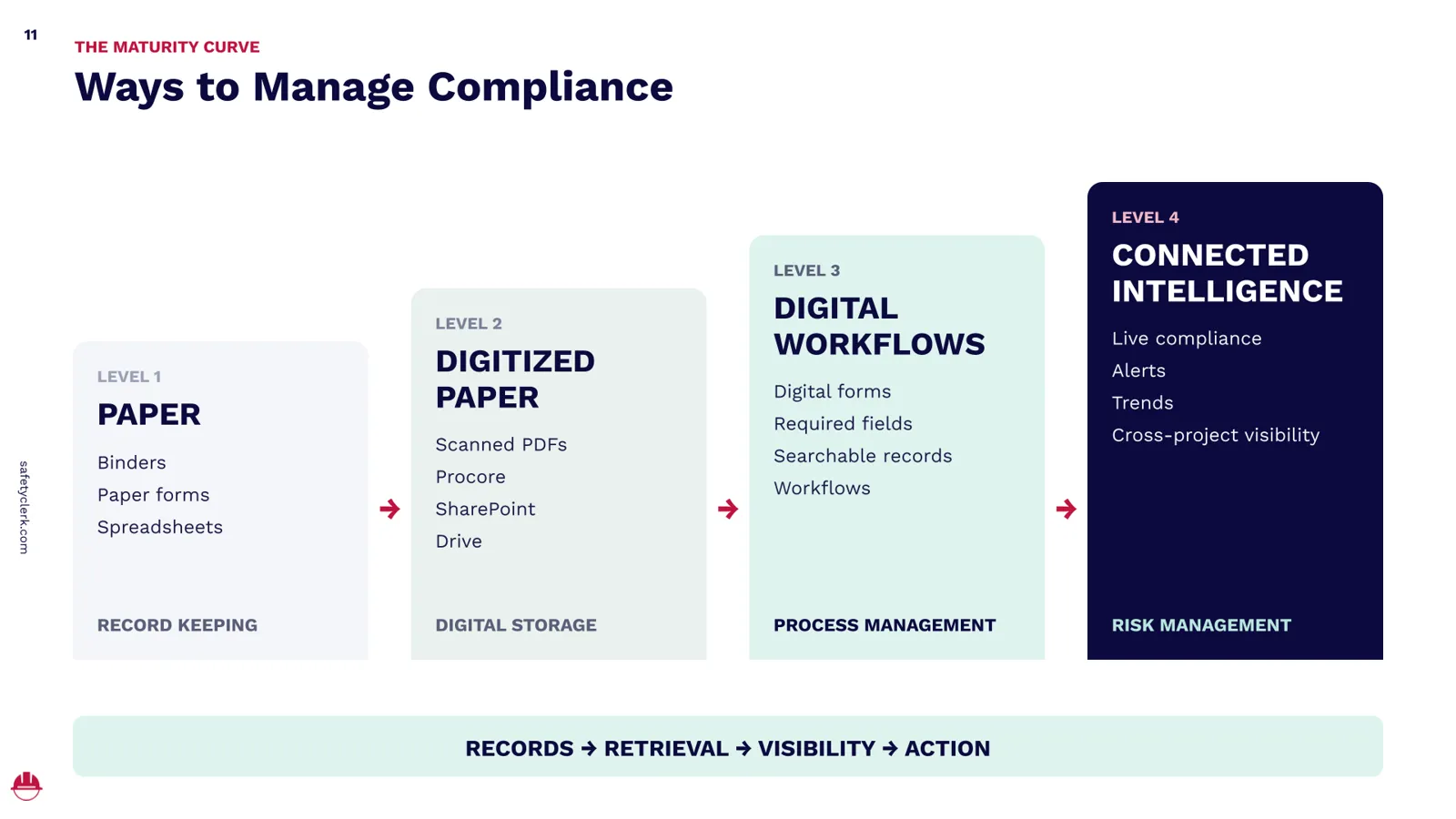 Construction compliance maturity curve showing four levels: paper record keeping, digitized paper and digital storage, digital workflows and process management, and connected intelligence for risk management.