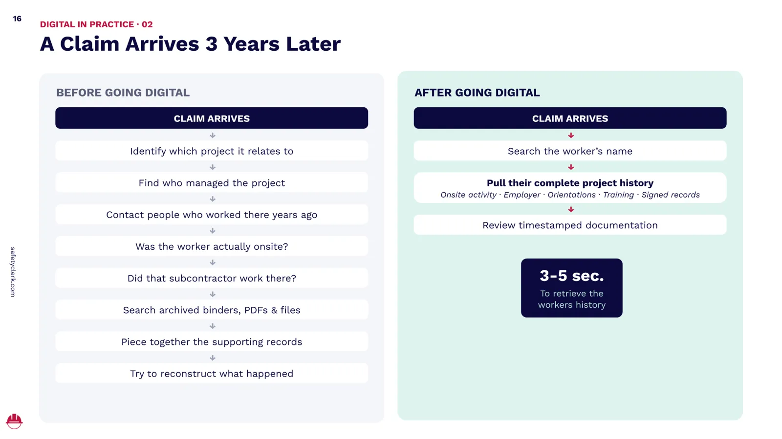 Before-and-after comparison of retrieving construction records for a claim years later, showing manual searches through archived records versus digitally retrieving a worker's complete project history and timestamped documentation in seconds.