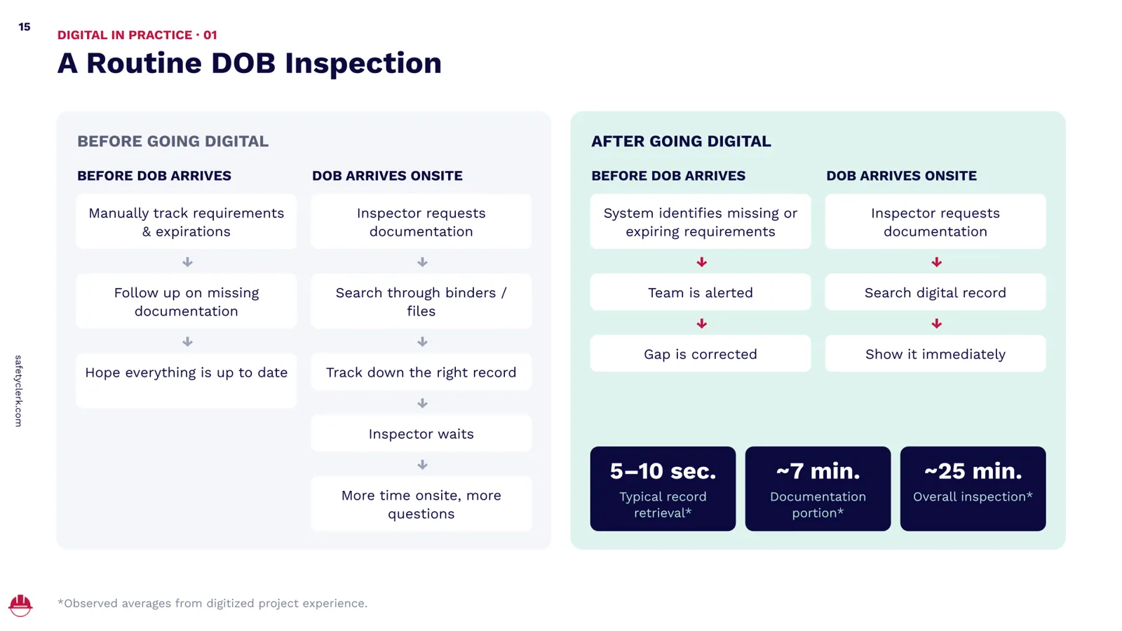 Before-and-after comparison of a routine NYC DOB inspection, showing manual document tracking and retrieval versus digital compliance alerts and immediate record retrieval.