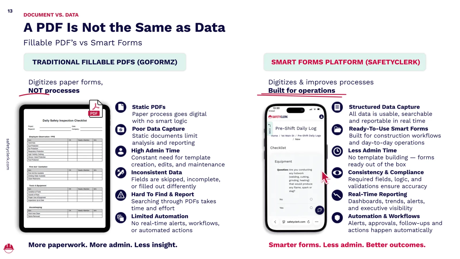 Comparison of traditional fillable PDF safety forms with smart construction safety forms, showing differences in data capture, consistency, reporting, automation, workflows, and administrative effort.