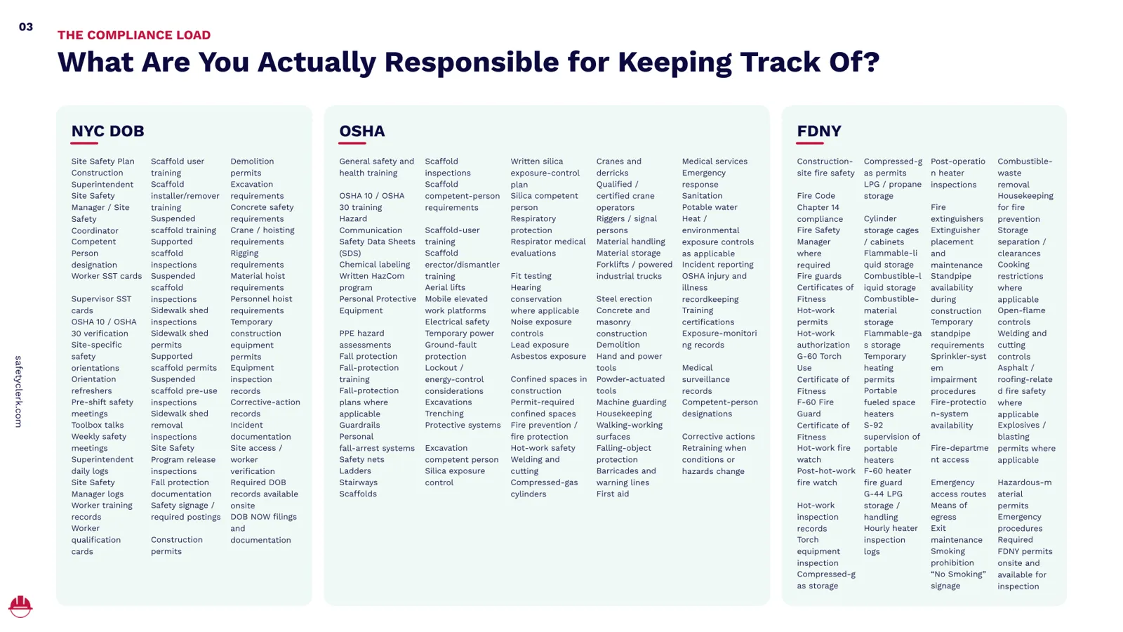 Overview of NYC construction compliance documentation requirements across NYC DOB, OSHA, and FDNY, including safety plans, worker training, inspections, permits, equipment records, and fire safety requirements.