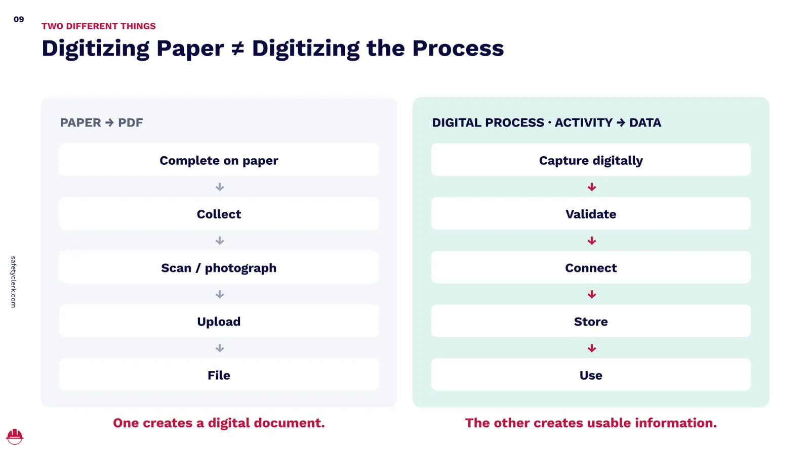 Comparison of digitizing construction paperwork versus digitizing the full compliance process, from paper collection and scanning to digital capture, validation, connection, storage, and use.