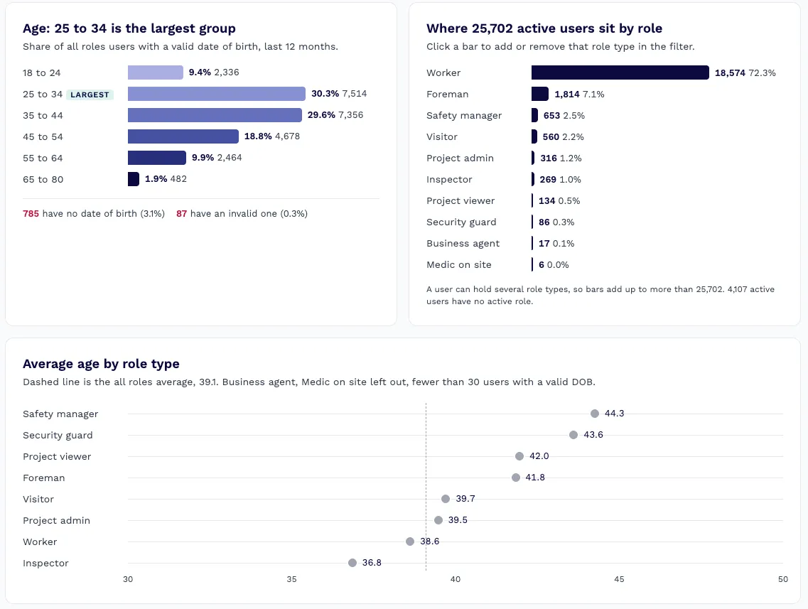 SafetyClerk workforce age distribution showing ages 25–34 as the largest group (30.3%), followed by ages 35–44 (29.6%), with an overall average age of 39.1 years.