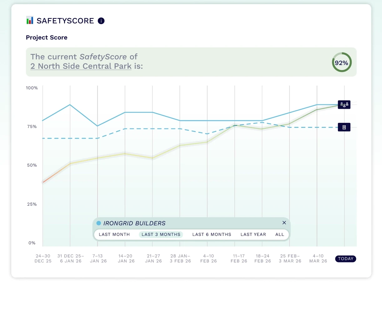 SafetyScore project score trend for a jobsite